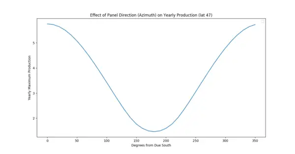 Effect of Solar Panel Direction on Yearly Power Production