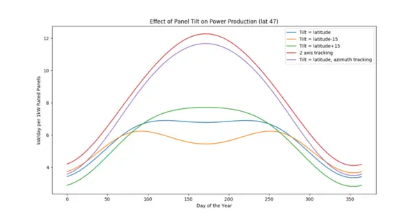 Effect of Solar Panel Tilt on Power Production