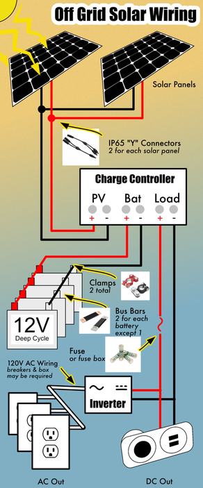 A Visual Guide To Off Grid Solar, Diy Solar Panel System Wiring Diagram Pdf
