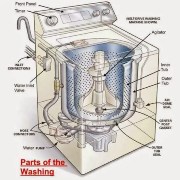 Washing Machine Internals